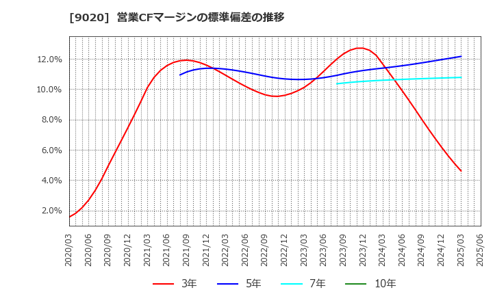 9020 東日本旅客鉄道(株): 営業CFマージンの標準偏差の推移