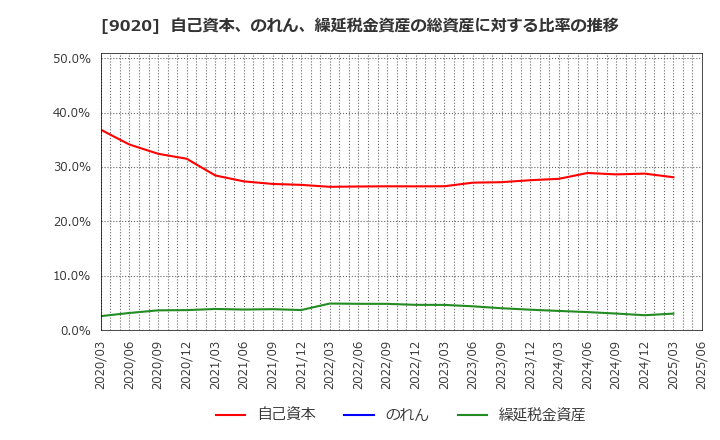 9020 東日本旅客鉄道(株): 自己資本、のれん、繰延税金資産の総資産に対する比率の推移