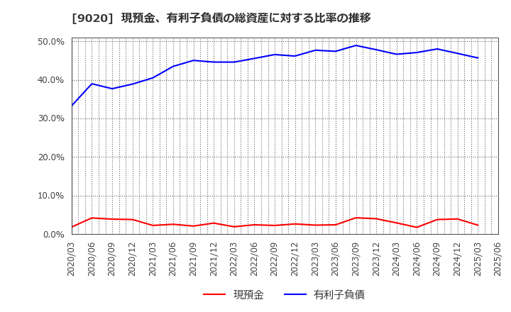 9020 東日本旅客鉄道(株): 現預金、有利子負債の総資産に対する比率の推移