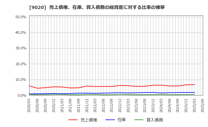 9020 東日本旅客鉄道(株): 売上債権、在庫、買入債務の総資産に対する比率の推移