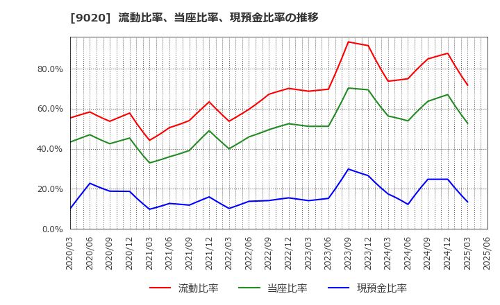 9020 東日本旅客鉄道(株): 流動比率、当座比率、現預金比率の推移