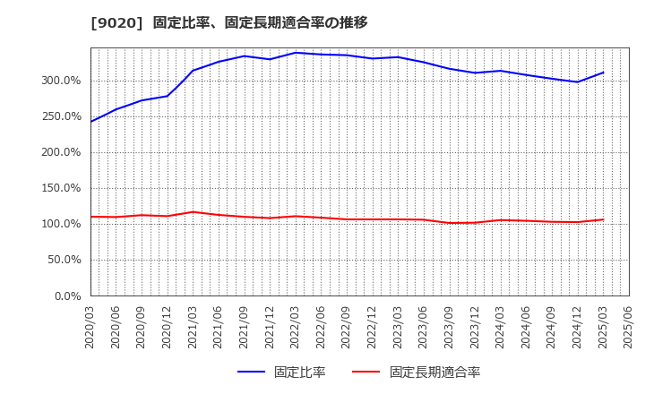 9020 東日本旅客鉄道(株): 固定比率、固定長期適合率の推移