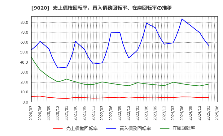 9020 東日本旅客鉄道(株): 売上債権回転率、買入債務回転率、在庫回転率の推移
