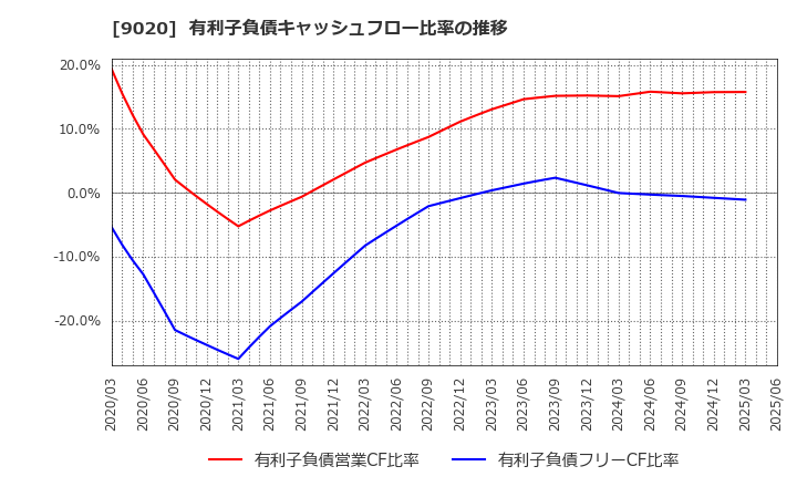 9020 東日本旅客鉄道(株): 有利子負債キャッシュフロー比率の推移