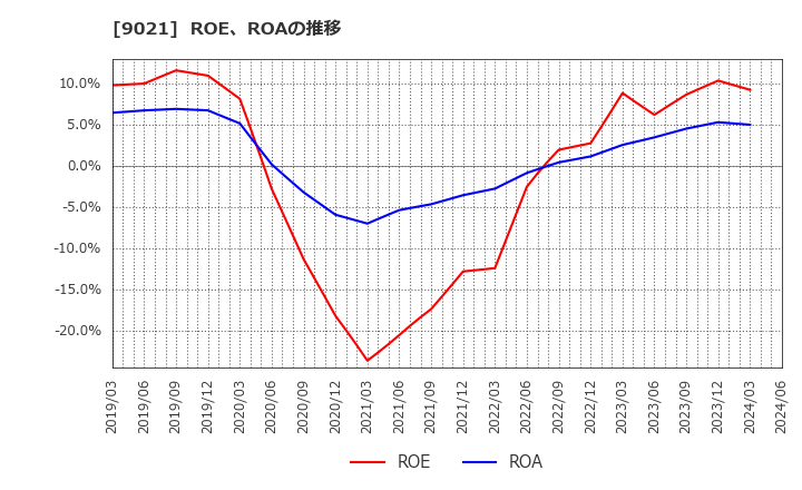 9021 西日本旅客鉄道(株): ROE、ROAの推移