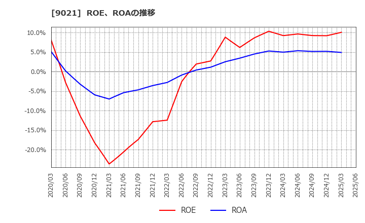 9021 西日本旅客鉄道(株): ROE、ROAの推移