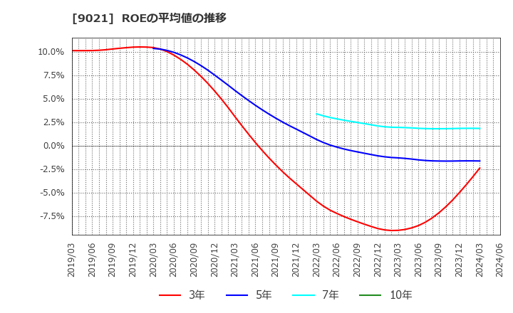 9021 西日本旅客鉄道(株): ROEの平均値の推移