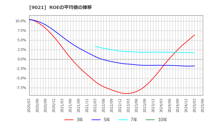 9021 西日本旅客鉄道(株): ROEの平均値の推移