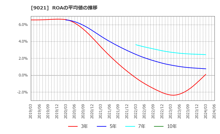 9021 西日本旅客鉄道(株): ROAの平均値の推移