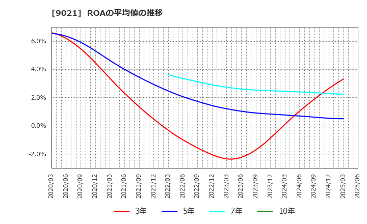 9021 西日本旅客鉄道(株): ROAの平均値の推移