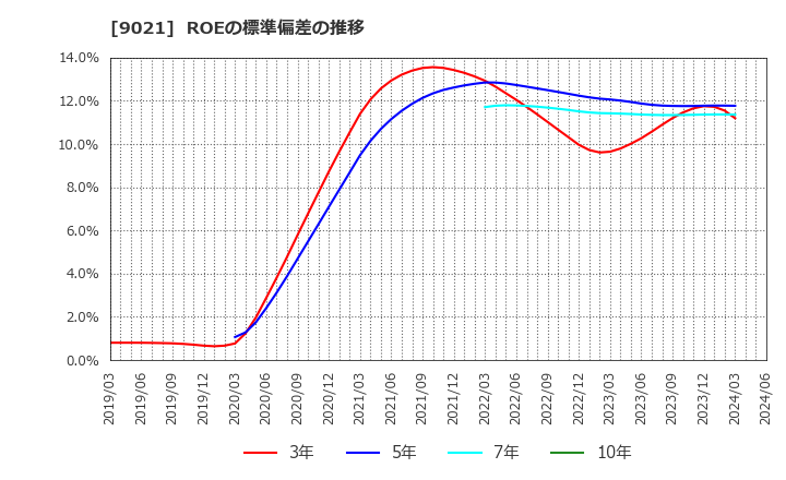 9021 西日本旅客鉄道(株): ROEの標準偏差の推移