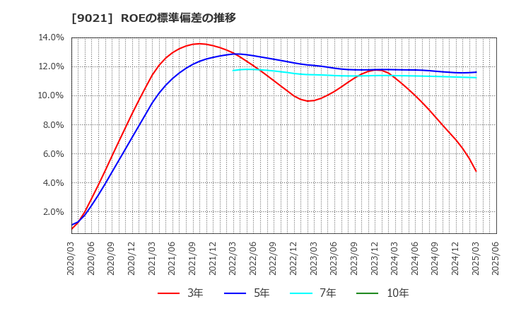 9021 西日本旅客鉄道(株): ROEの標準偏差の推移