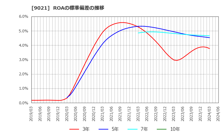 9021 西日本旅客鉄道(株): ROAの標準偏差の推移