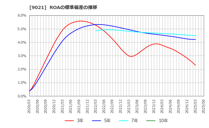 9021 西日本旅客鉄道(株): ROAの標準偏差の推移