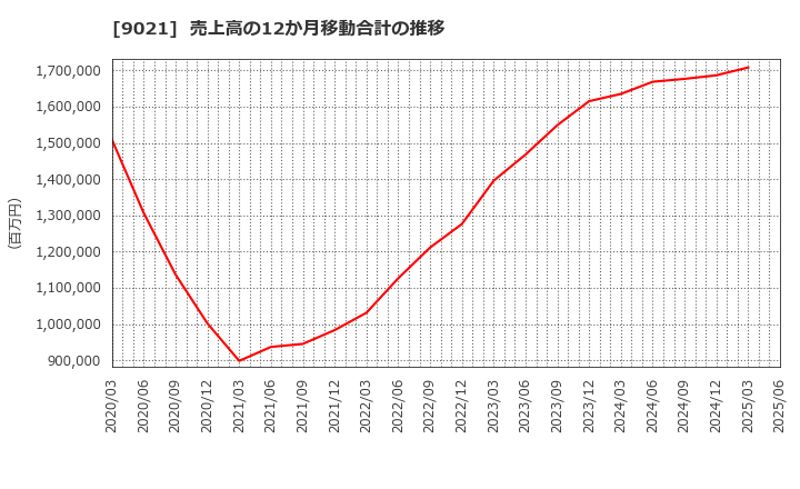 9021 西日本旅客鉄道(株): 売上高の12か月移動合計の推移