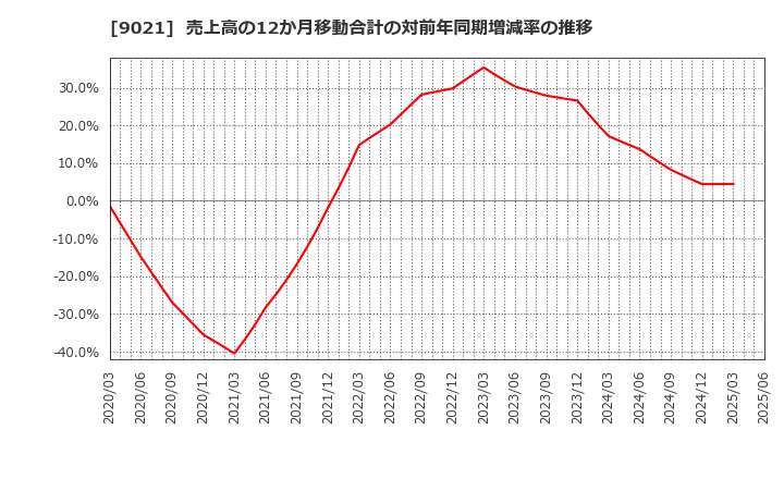 9021 西日本旅客鉄道(株): 売上高の12か月移動合計の対前年同期増減率の推移
