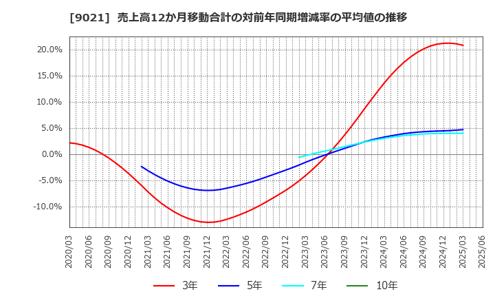 9021 西日本旅客鉄道(株): 売上高12か月移動合計の対前年同期増減率の平均値の推移