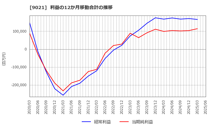 9021 西日本旅客鉄道(株): 利益の12か月移動合計の推移