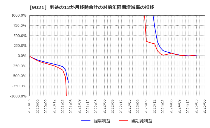 9021 西日本旅客鉄道(株): 利益の12か月移動合計の対前年同期増減率の推移