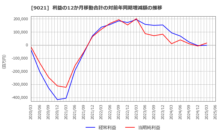 9021 西日本旅客鉄道(株): 利益の12か月移動合計の対前年同期増減額の推移