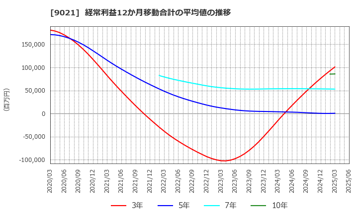 9021 西日本旅客鉄道(株): 経常利益12か月移動合計の平均値の推移