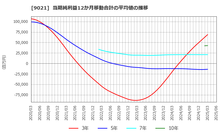 9021 西日本旅客鉄道(株): 当期純利益12か月移動合計の平均値の推移