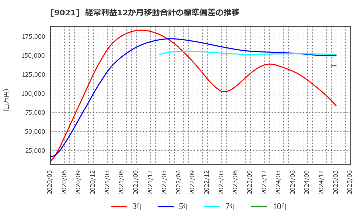 9021 西日本旅客鉄道(株): 経常利益12か月移動合計の標準偏差の推移