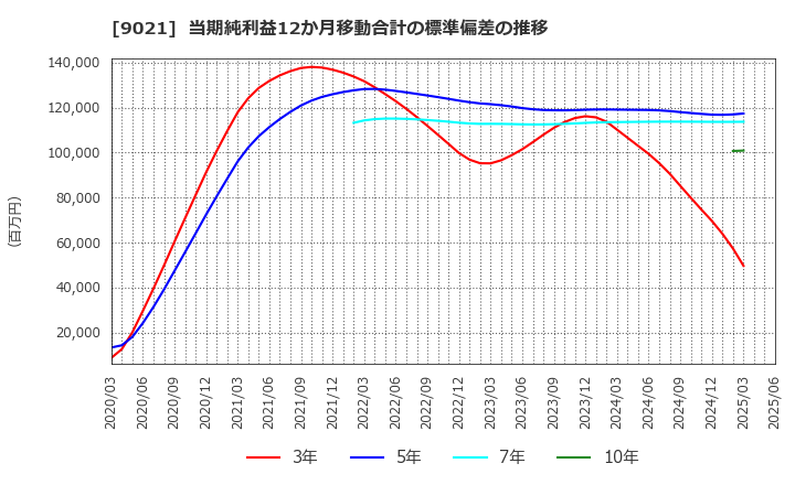 9021 西日本旅客鉄道(株): 当期純利益12か月移動合計の標準偏差の推移