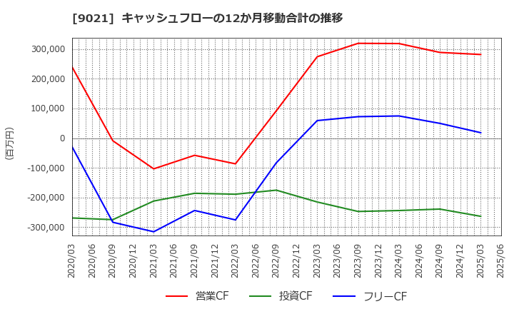 9021 西日本旅客鉄道(株): キャッシュフローの12か月移動合計の推移