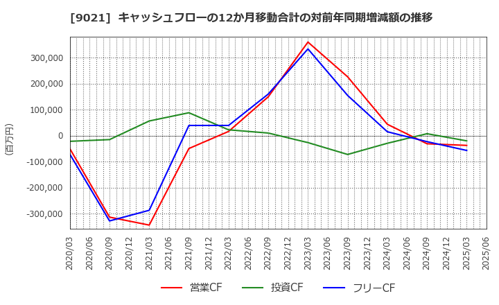 9021 西日本旅客鉄道(株): キャッシュフローの12か月移動合計の対前年同期増減額の推移