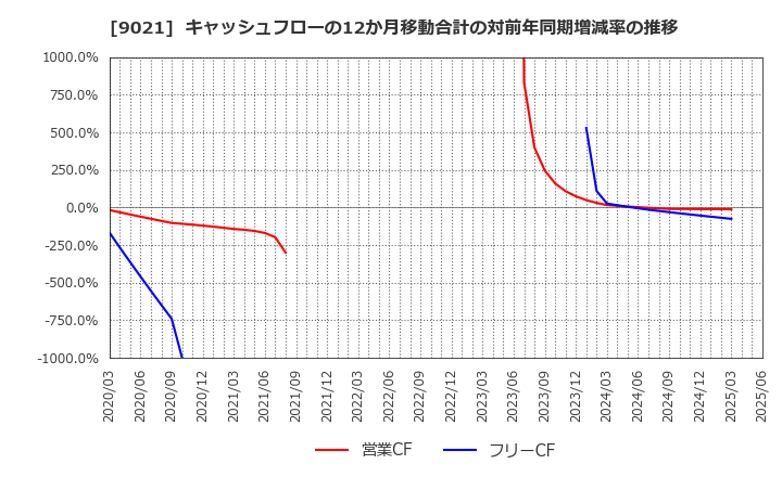 9021 西日本旅客鉄道(株): キャッシュフローの12か月移動合計の対前年同期増減率の推移