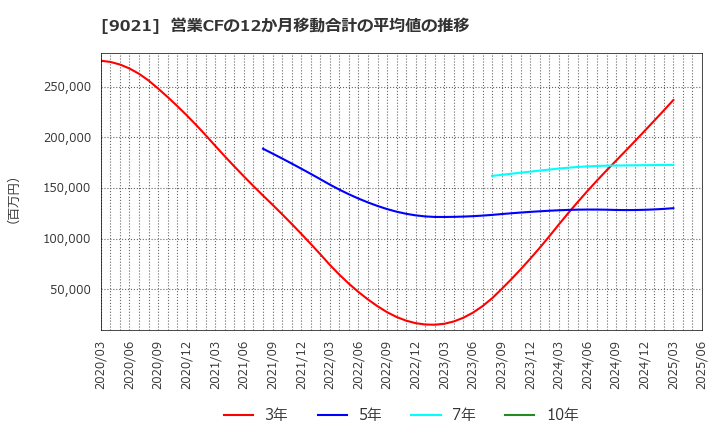 9021 西日本旅客鉄道(株): 営業CFの12か月移動合計の平均値の推移