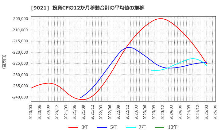 9021 西日本旅客鉄道(株): 投資CFの12か月移動合計の平均値の推移