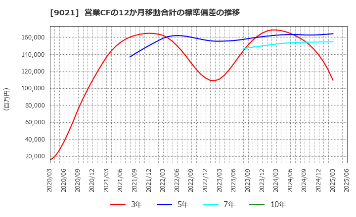 9021 西日本旅客鉄道(株): 営業CFの12か月移動合計の標準偏差の推移