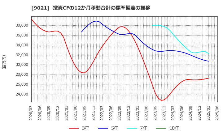 9021 西日本旅客鉄道(株): 投資CFの12か月移動合計の標準偏差の推移