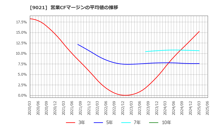 9021 西日本旅客鉄道(株): 営業CFマージンの平均値の推移