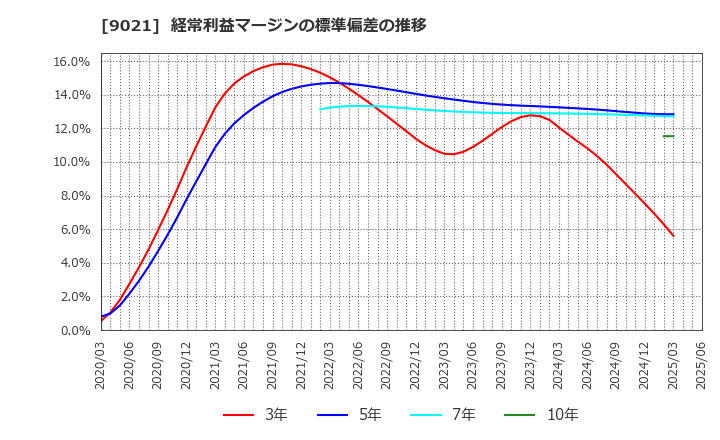 9021 西日本旅客鉄道(株): 経常利益マージンの標準偏差の推移