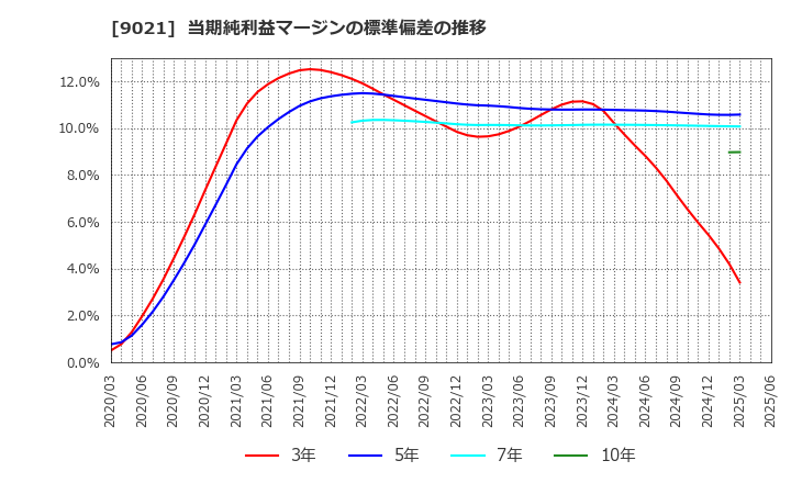 9021 西日本旅客鉄道(株): 当期純利益マージンの標準偏差の推移