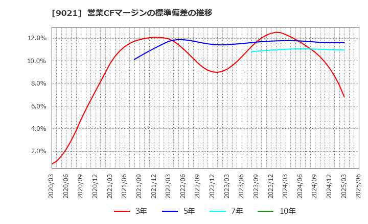 9021 西日本旅客鉄道(株): 営業CFマージンの標準偏差の推移