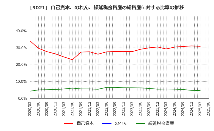 9021 西日本旅客鉄道(株): 自己資本、のれん、繰延税金資産の総資産に対する比率の推移