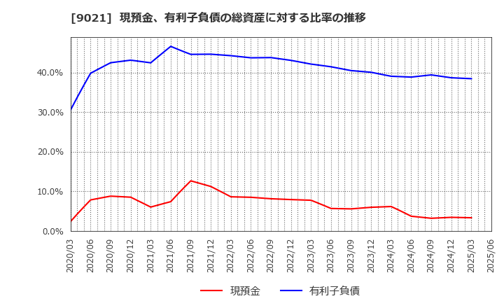9021 西日本旅客鉄道(株): 現預金、有利子負債の総資産に対する比率の推移