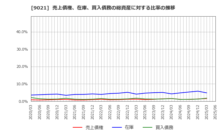 9021 西日本旅客鉄道(株): 売上債権、在庫、買入債務の総資産に対する比率の推移