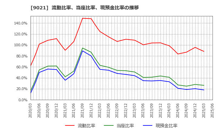 9021 西日本旅客鉄道(株): 流動比率、当座比率、現預金比率の推移