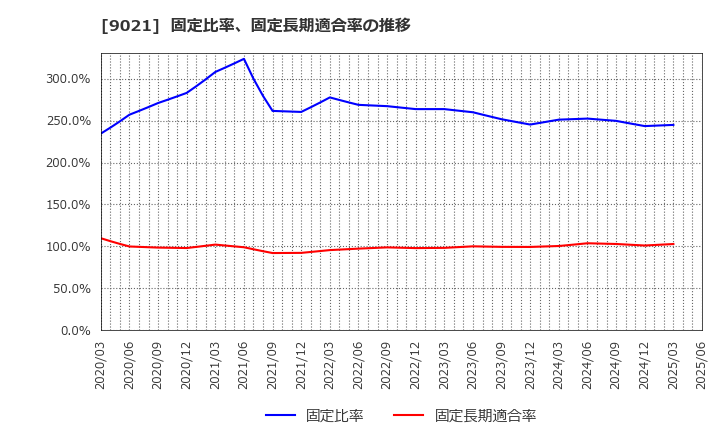 9021 西日本旅客鉄道(株): 固定比率、固定長期適合率の推移