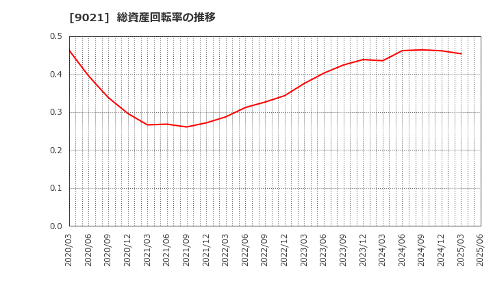 9021 西日本旅客鉄道(株): 総資産回転率の推移