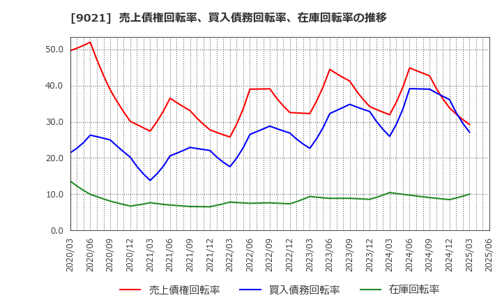 9021 西日本旅客鉄道(株): 売上債権回転率、買入債務回転率、在庫回転率の推移