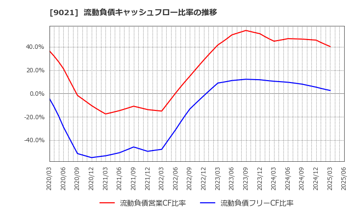 9021 西日本旅客鉄道(株): 流動負債キャッシュフロー比率の推移