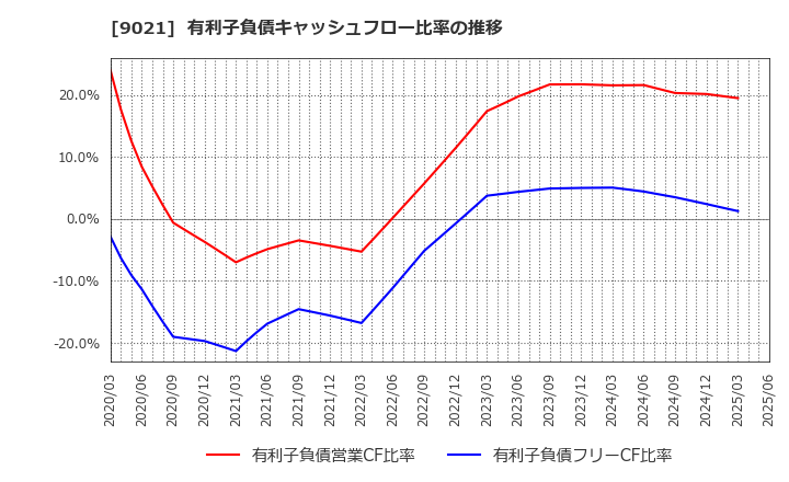 9021 西日本旅客鉄道(株): 有利子負債キャッシュフロー比率の推移