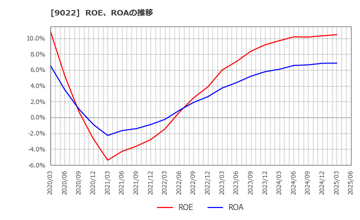 9022 東海旅客鉄道(株): ROE、ROAの推移