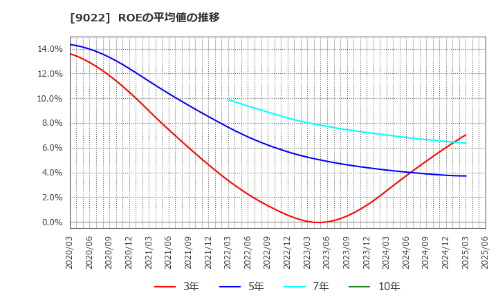 9022 東海旅客鉄道(株): ROEの平均値の推移